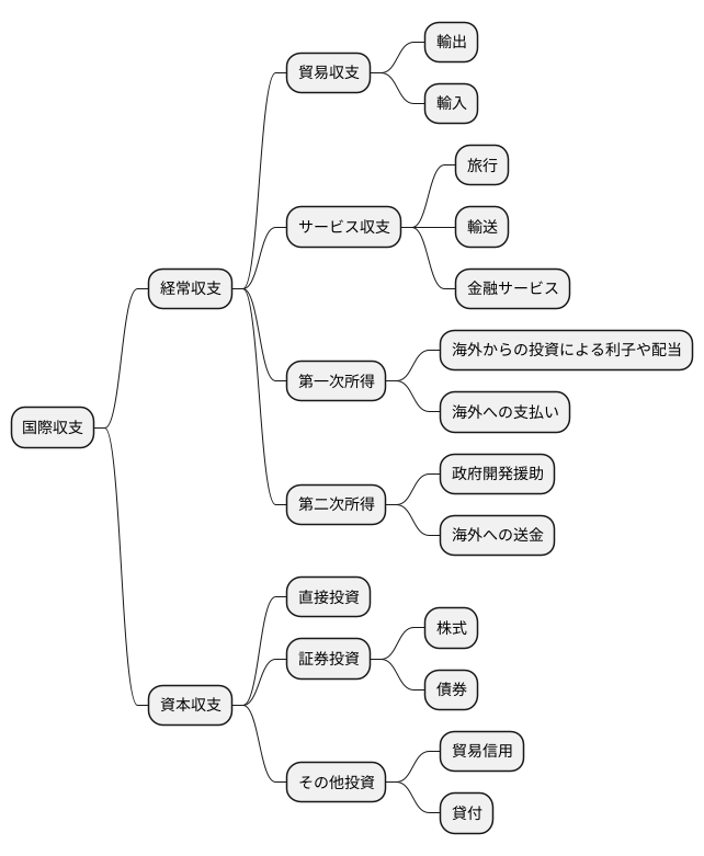 国際収支の概要