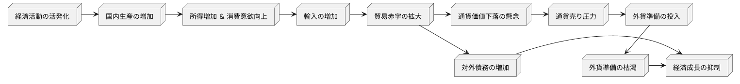 国際収支の赤字と成長の限界