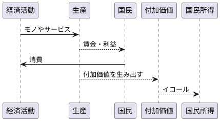 付加価値との関係