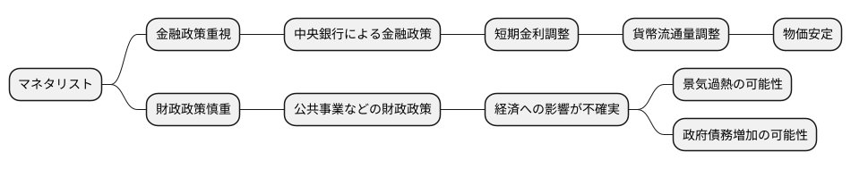 金融政策重視の立場