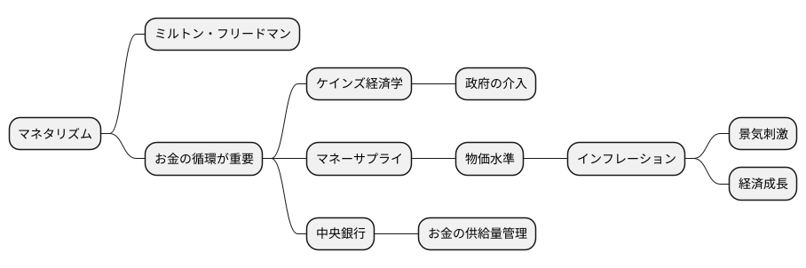 マネタリズムとは