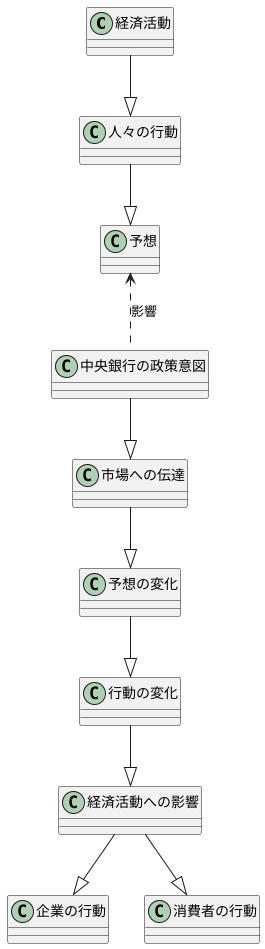 市場の予想と経済活動