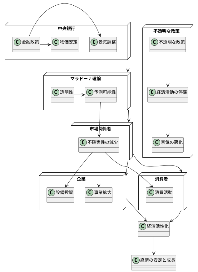政策の透明性の重要性