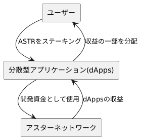 革新的な仕組み:dAppsステーキング