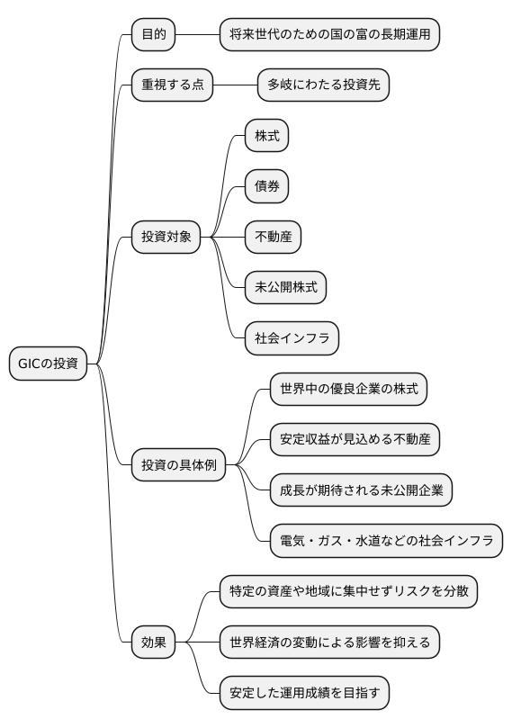 多岐にわたる投資先