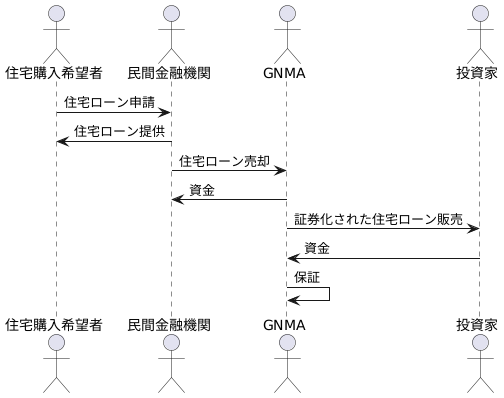 住宅ローン市場への貢献