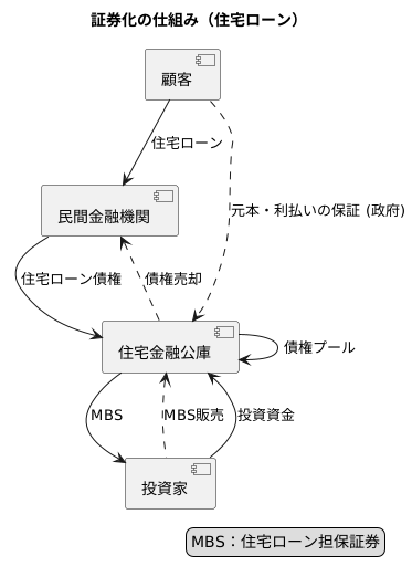 証券化の仕組み
