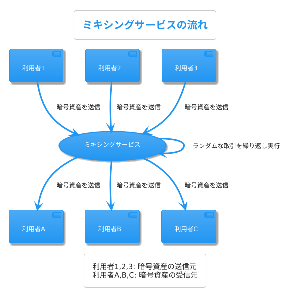 ミキシングの仕組み