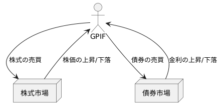 巨額な運用資産と市場への影響力