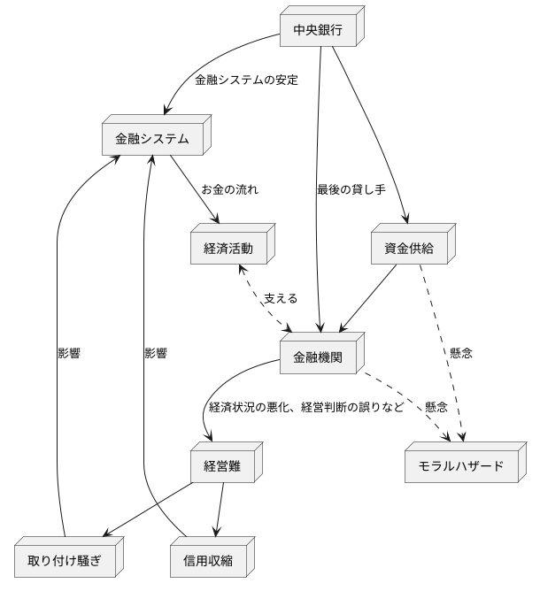 金融危機における最後の貸し手