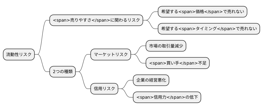 流動性リスクの種類