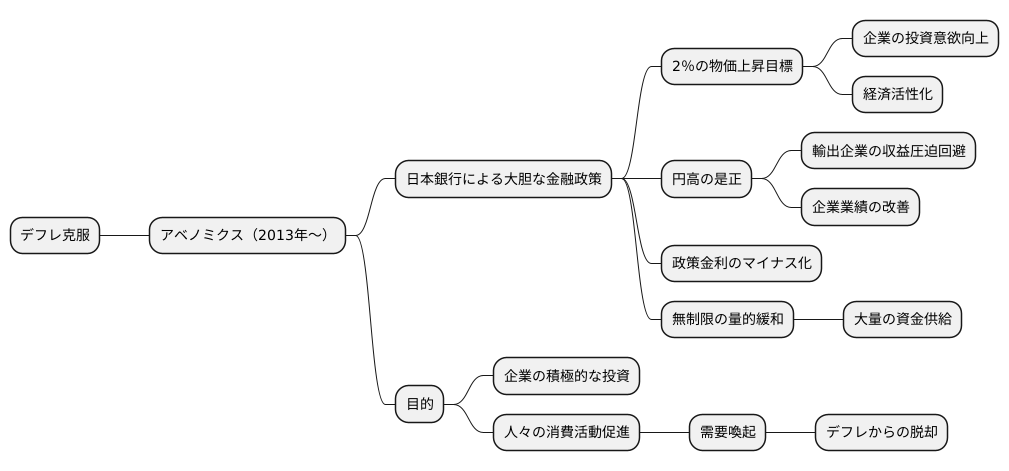 金融政策：デフレ脱却への挑戦