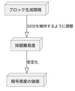 具体的な調整方法