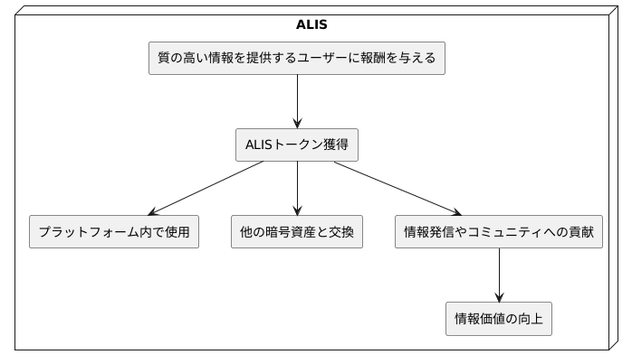 質の高い情報を生み出すための報酬システム