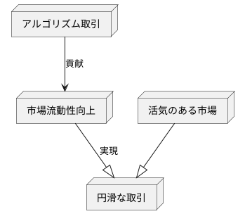 市場流動性の向上に貢献