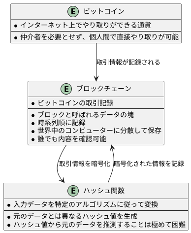 ビットコイン取引の仕組み