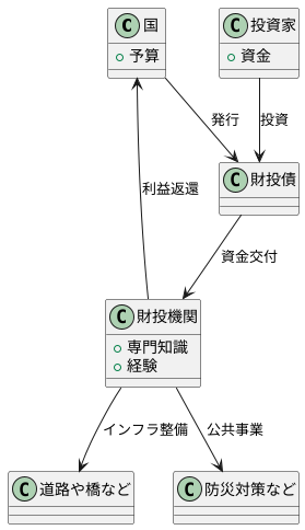 財政投融資の仕組み