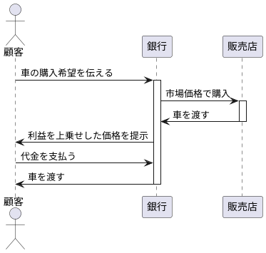 ムラバハの具体的な取引の流れ