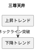 三尊天井とは