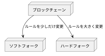ブロックチェーンにおけるフォーク