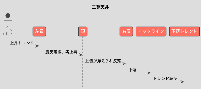 三尊天井の出現