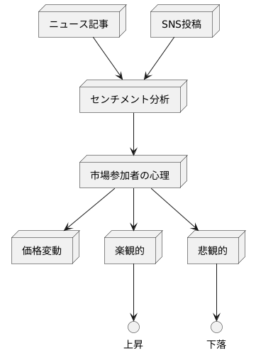 市場のムードを探る
