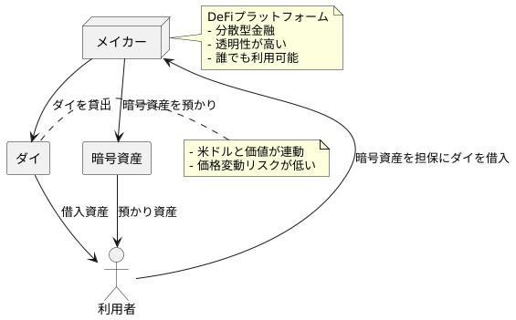 独自のレンディングプラットフォーム