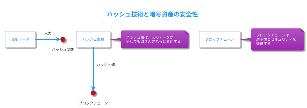 暗号資産におけるハッシュの重要性