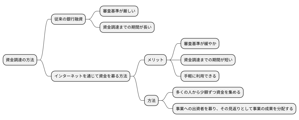 資金調達の多様化