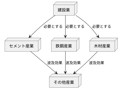 産業構造の分析