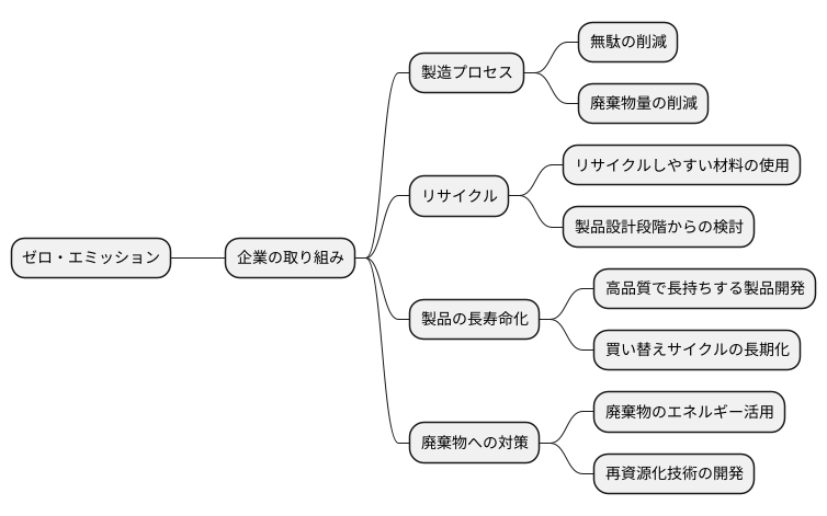 企業の取り組みと技術革新
