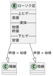ローソク足チャートと四本値