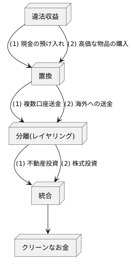 資金洗浄の手口