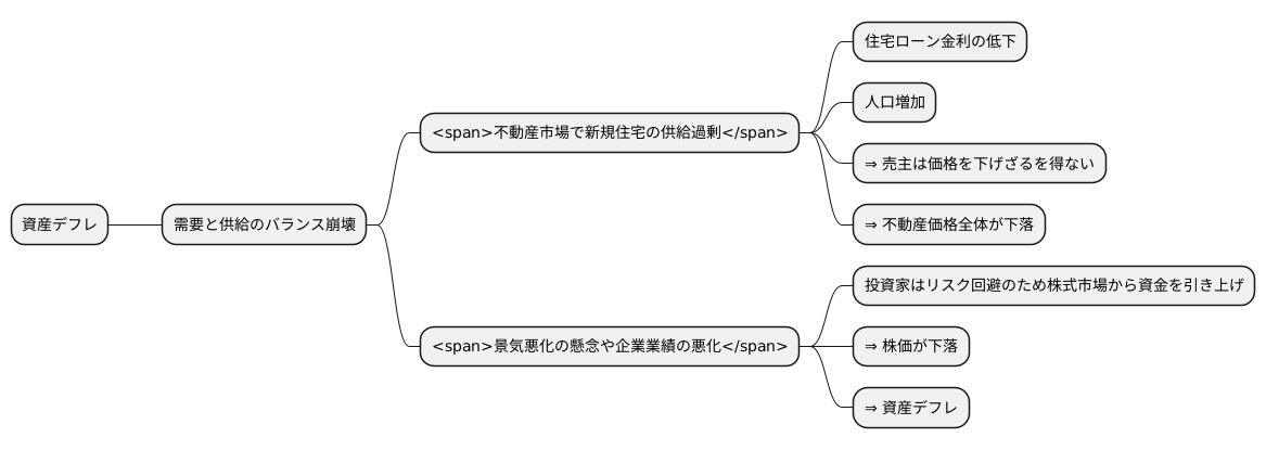 資産デフレのメカニズム
