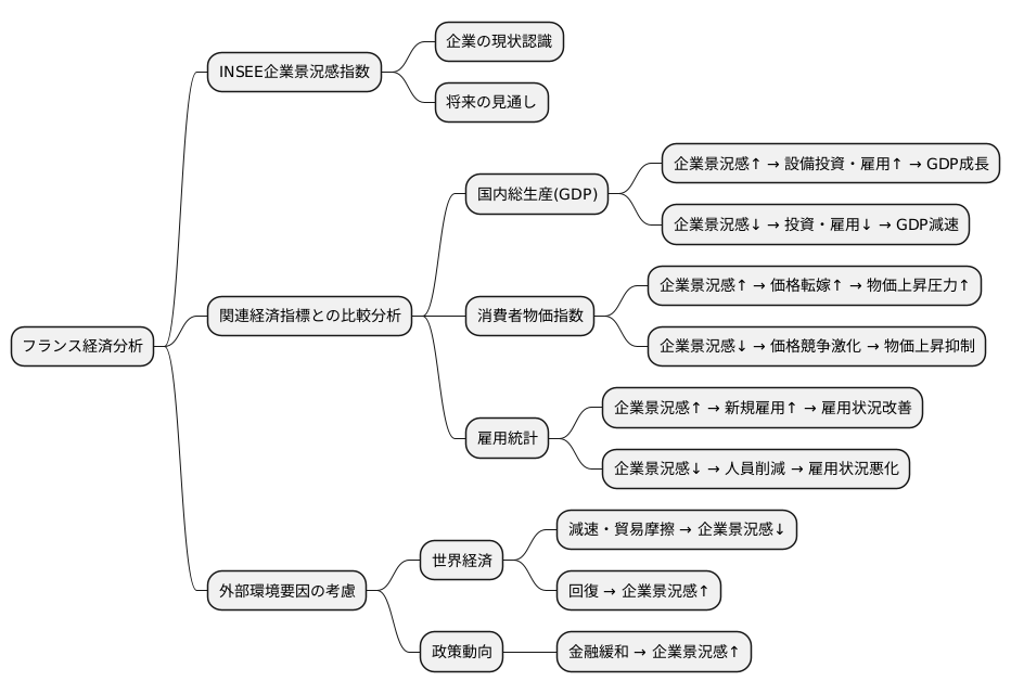 他の経済指標との関連性
