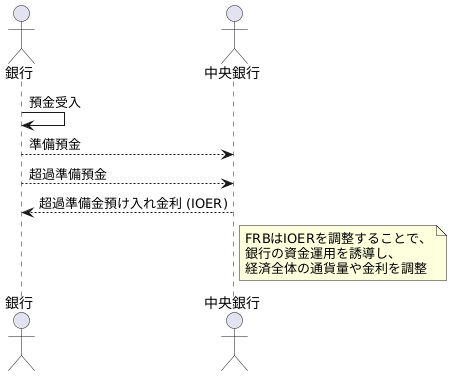 超過準備預金とIOER