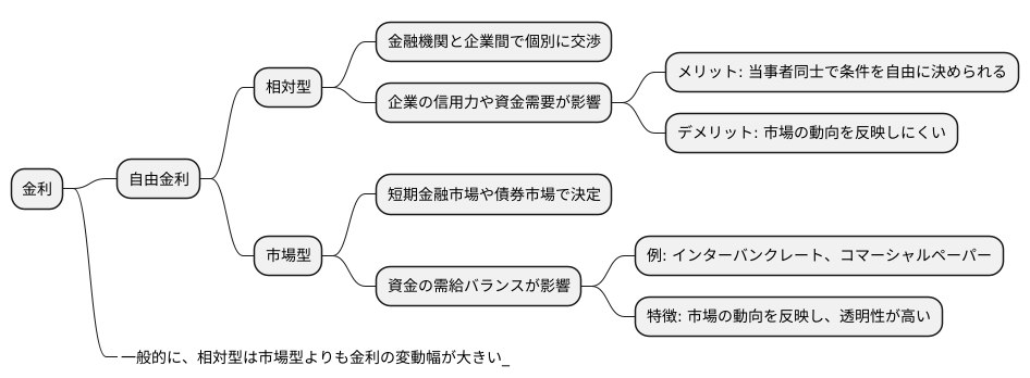 自由金利の種類