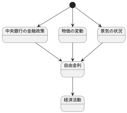自由金利の動向