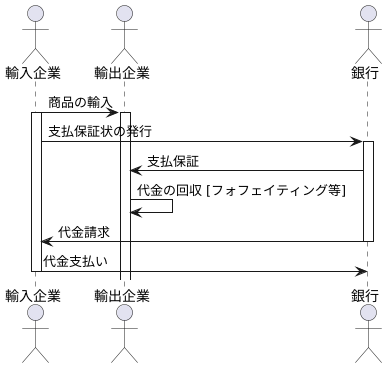 ユーザンスの種類:輸入ユーザンス