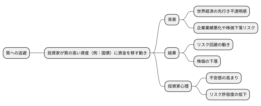 質への逃避が示すもの