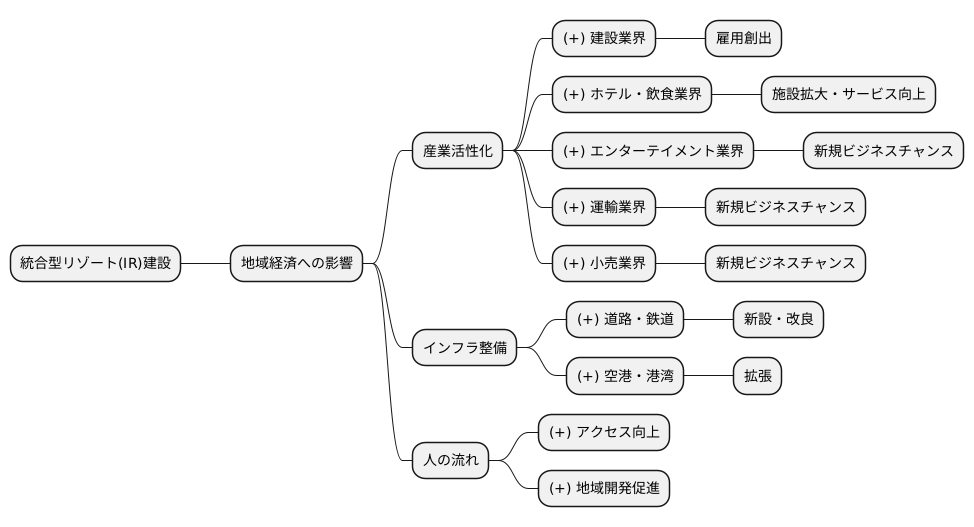 IRがもたらす波及効果