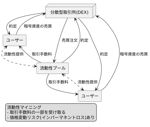 流動性提供と報酬獲得の機会