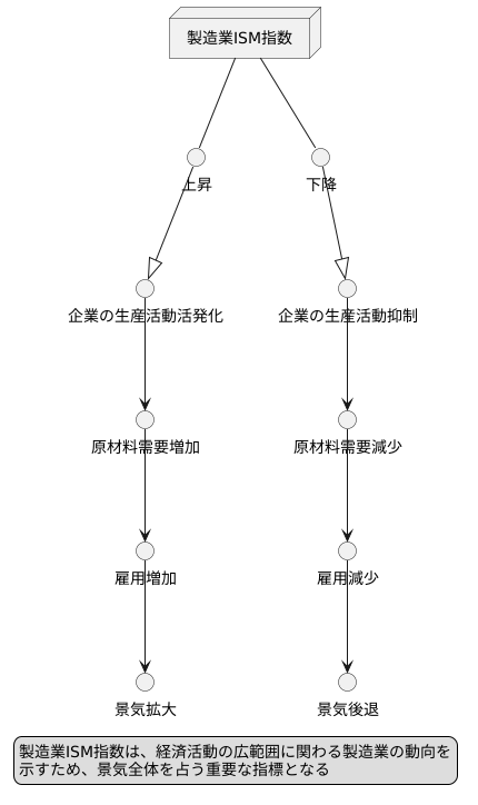 景気との関係