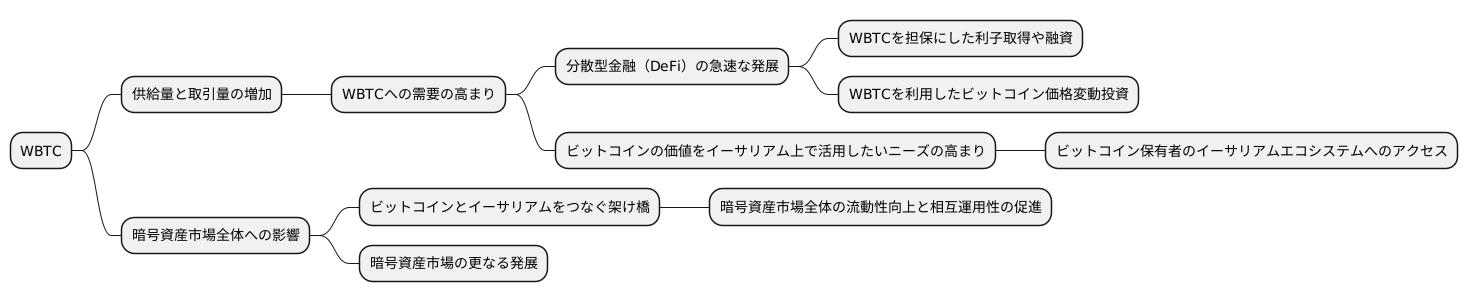 急成長を遂げる需要