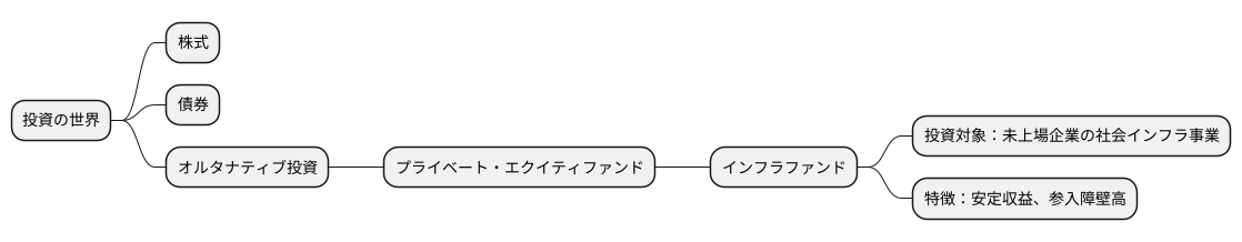 オルタナティブ投資の一種