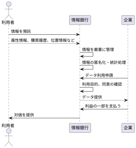 情報銀行の仕組み