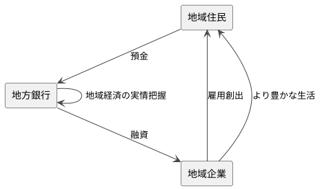 預金や融資で地域を活性化