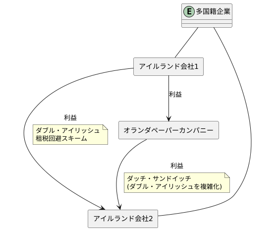 ダブル・アイリッシュとの関係