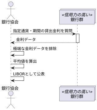 LIBOR算出の仕組み