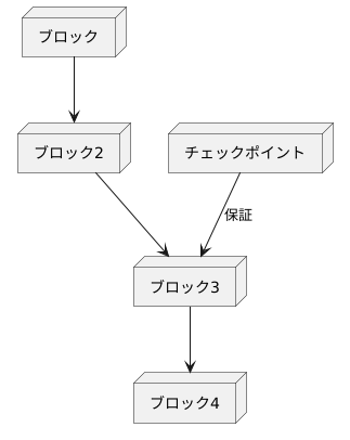 ビットコインの砦、チェックポイントとは